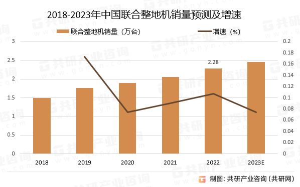 威廉希尔体育2023年中国联合整地机市场未来发展趋势分析(图2)