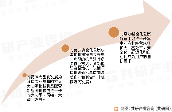 威廉希尔体育2023年中国联合整地机市场未来发展趋势分析(图3)