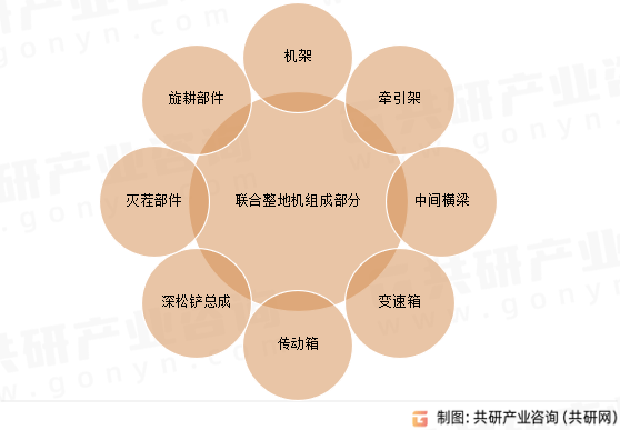 威廉希尔体育2023年中国联合整地机市场未来发展趋势分析(图1)