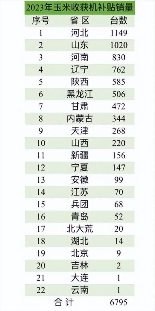 2023年12品牌玉米收获机销量、主销机型与价格(图2)