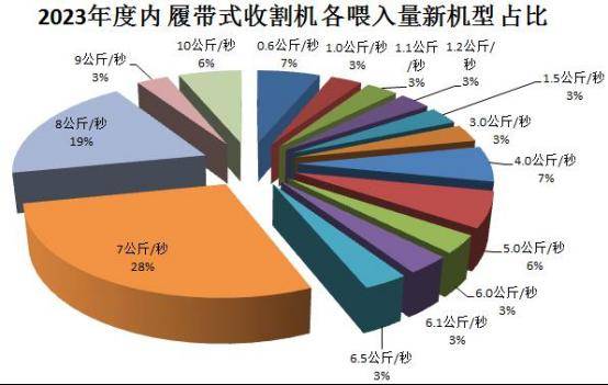 喂入量又升级？7公斤级履带式收割机成研发重点意味着什么威廉希尔体育app官网？(图3)