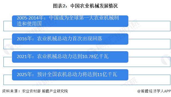 【行业前瞻】2023-2028年中国农业机械行业发展分析(图1)