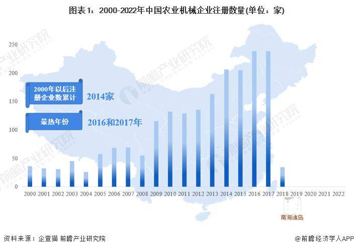 【行业前瞻】2023-2028年中国农业机械行业发展分析(图2)