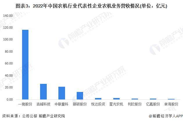 【行业前瞻】2023-2028年中国农业机械行业发展分析(图3)