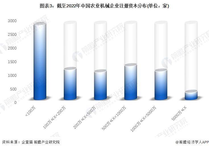 【行业前瞻】2023-2028年中国农业机械行业发展分析(图5)