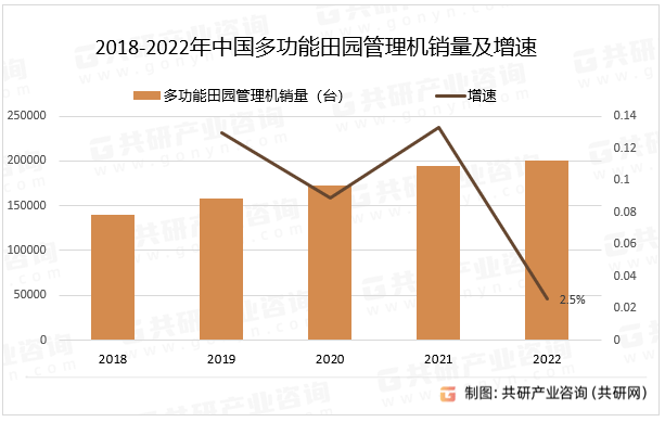 2023年中国多功能田园管理机行业分析(图2)