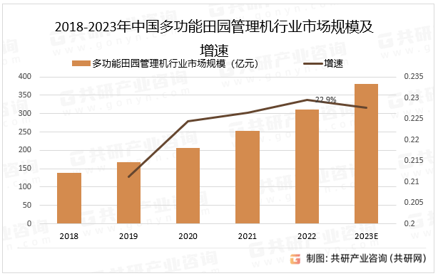 2023年中国多功能田园管理机行业分析(图3)