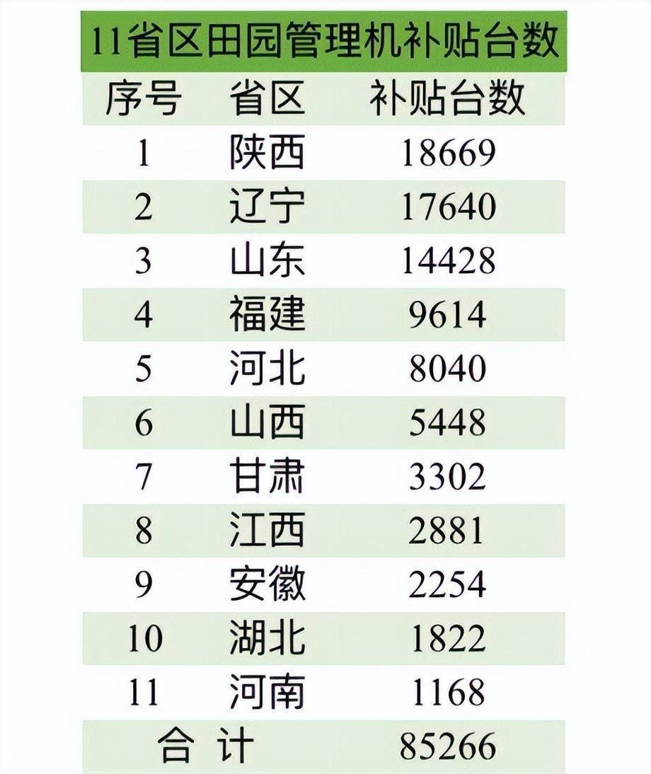 2023年已补贴田园管理机9万台10大畅销品牌补贴销量与价格(图2)